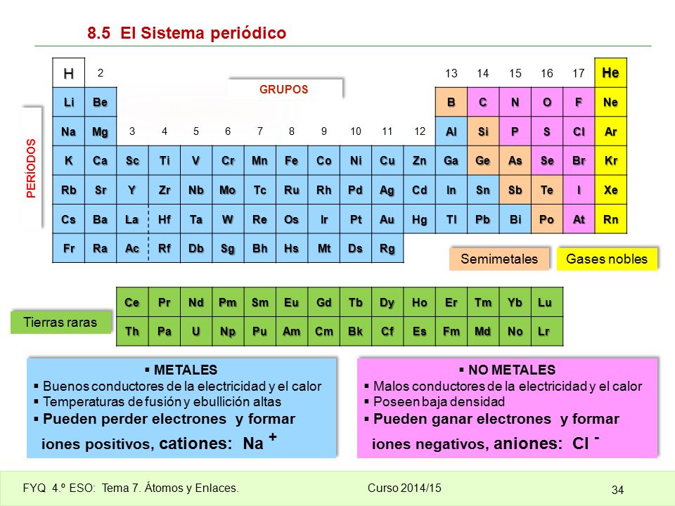 8.5 El Sistema periódico H iones positivos, cationes: Na +