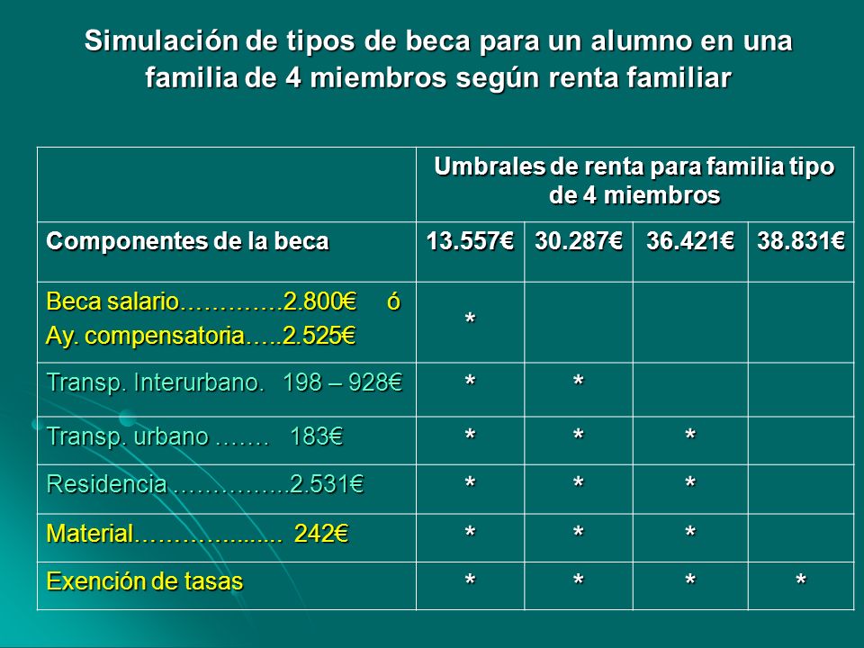 Umbrales de renta para familia tipo de 4 miembros