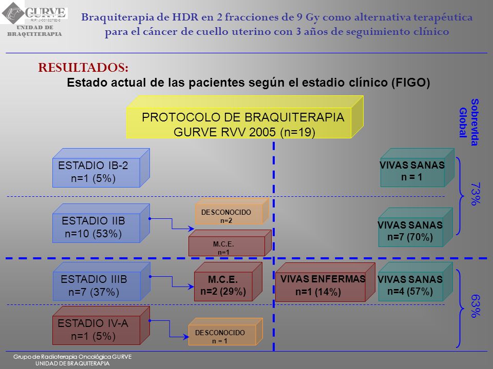 Estado actual de las pacientes según el estadio clínico (FIGO)