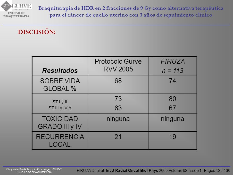 DISCUSIÓN: Resultados Protocolo Gurve RVV 2005 FIRUZA n = 113