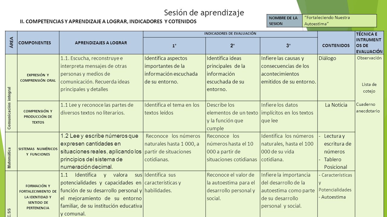 Sesión de aprendizaje NOMBRE DE LA SESION. Fortaleciendo Nuestra Autoestima II. COMPETENCIAS Y APRENDIZAJE A LOGRAR, INDICADORES Y COTENIDOS.