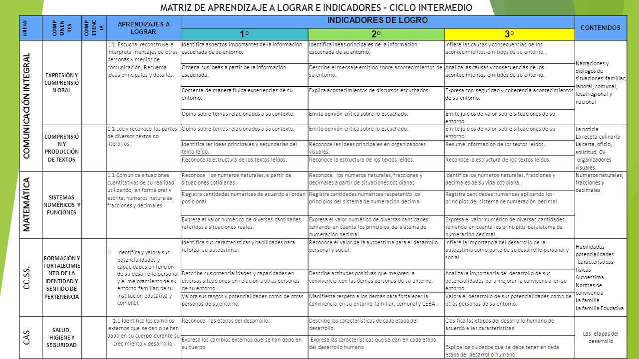 MATRIZ DE APRENDIZAJE A LOGRAR E INDICADORES – CICLO INTERMEDIO