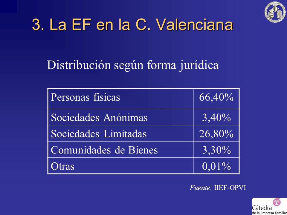 3. La EF en la C. Valenciana Distribución según forma jurídica