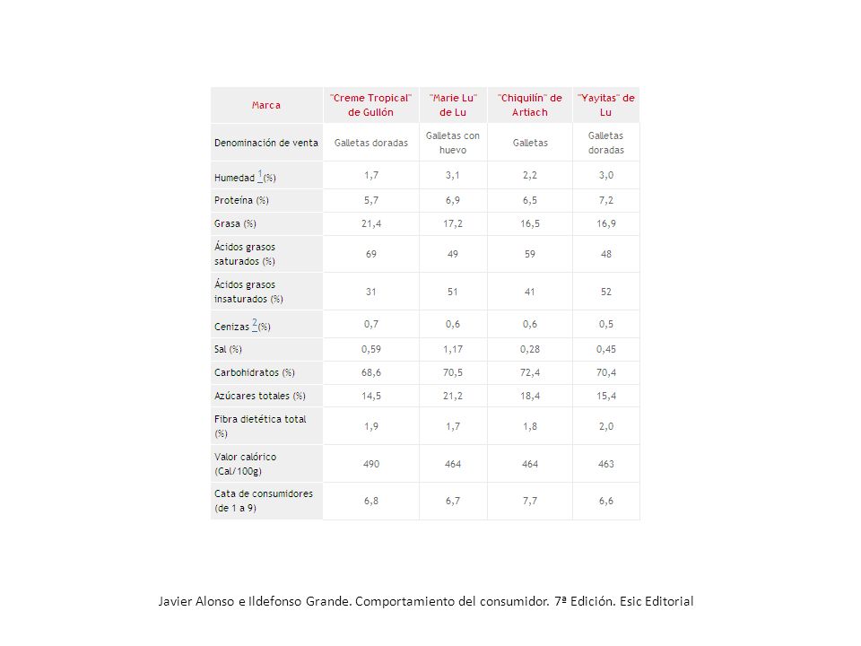 Javier Alonso e Ildefonso Grande. Comportamiento del consumidor