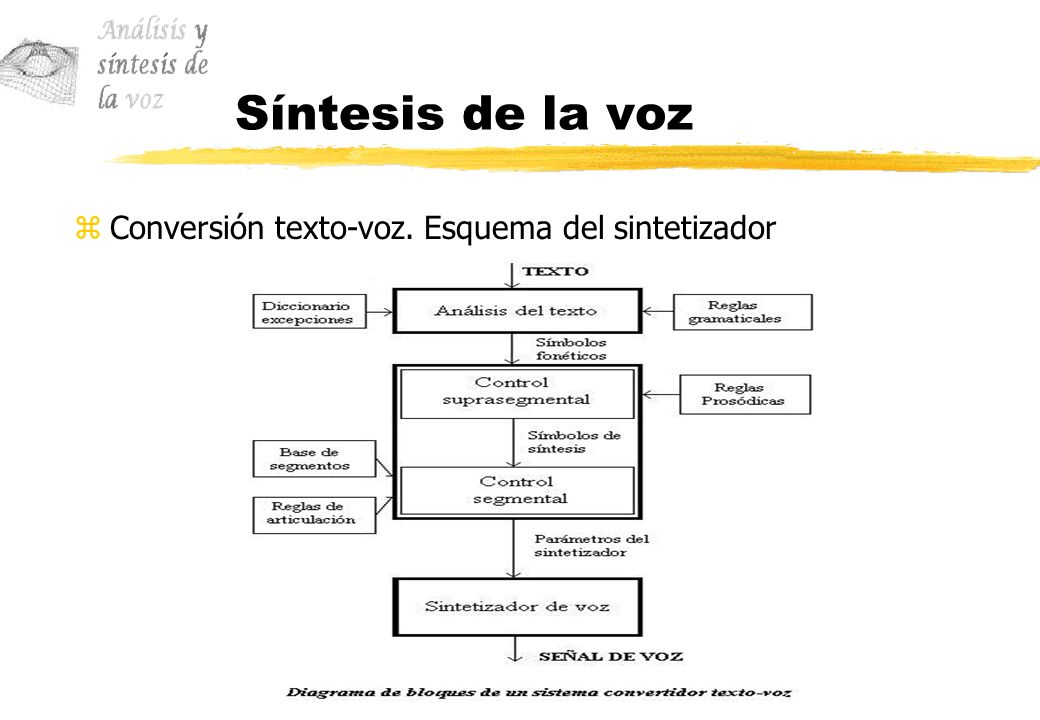 Síntesis de la voz Conversión texto-voz. Esquema del sintetizador