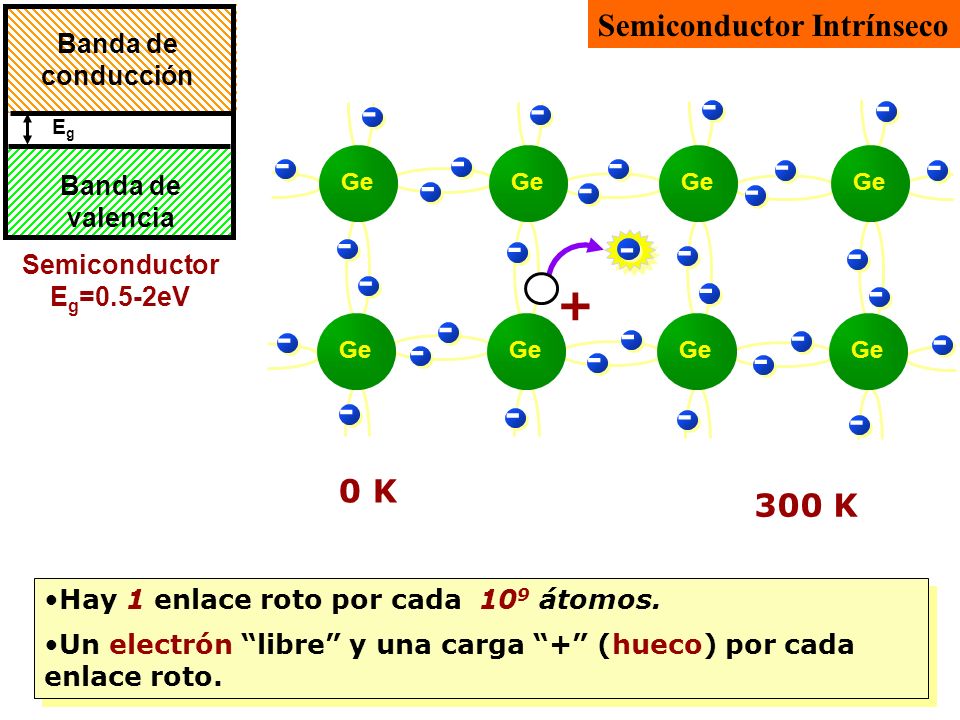 - - + Semiconductor Intrínseco 0 K 300 K Banda de conducción