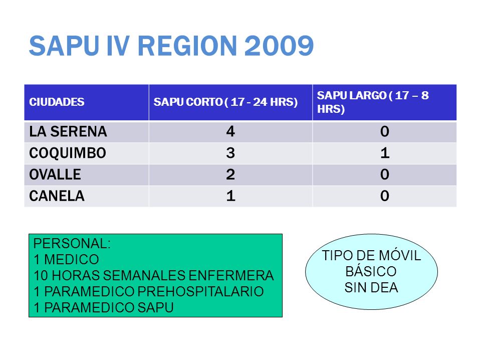 SAPU IV REGION 2009 LA SERENA 4 COQUIMBO 3 1 OVALLE 2 CANELA PERSONAL: