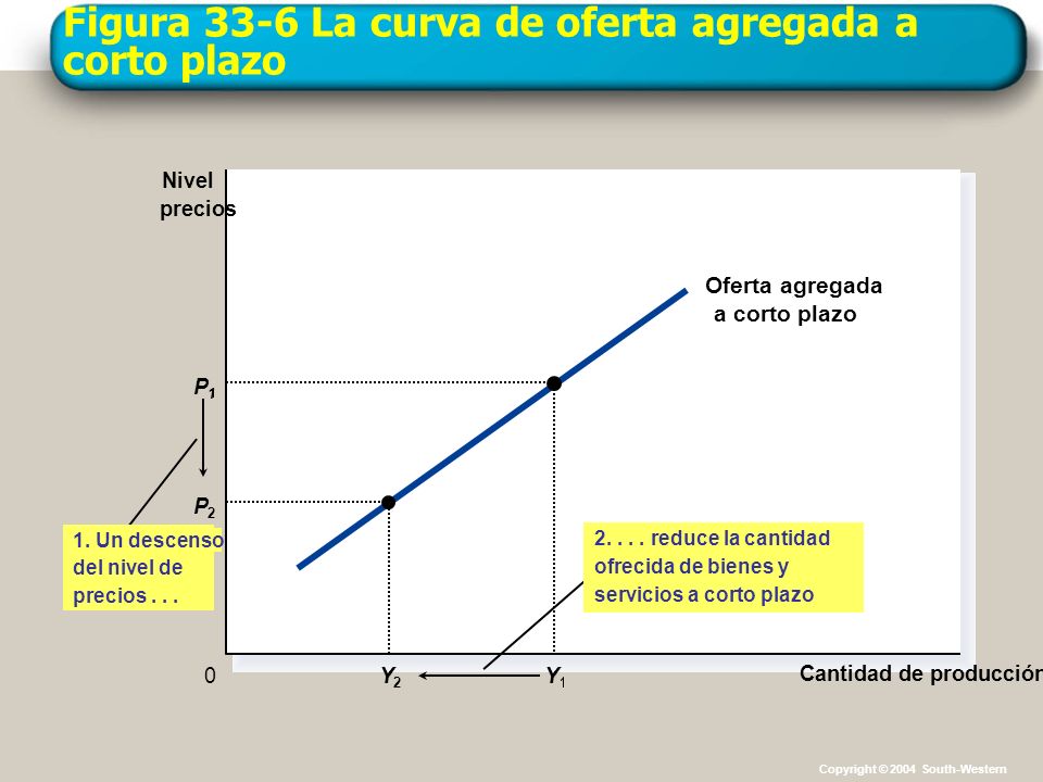 Figura 33-6 La curva de oferta agregada a corto plazo