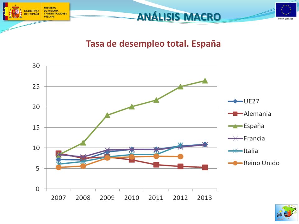 Tasa de desempleo total. España