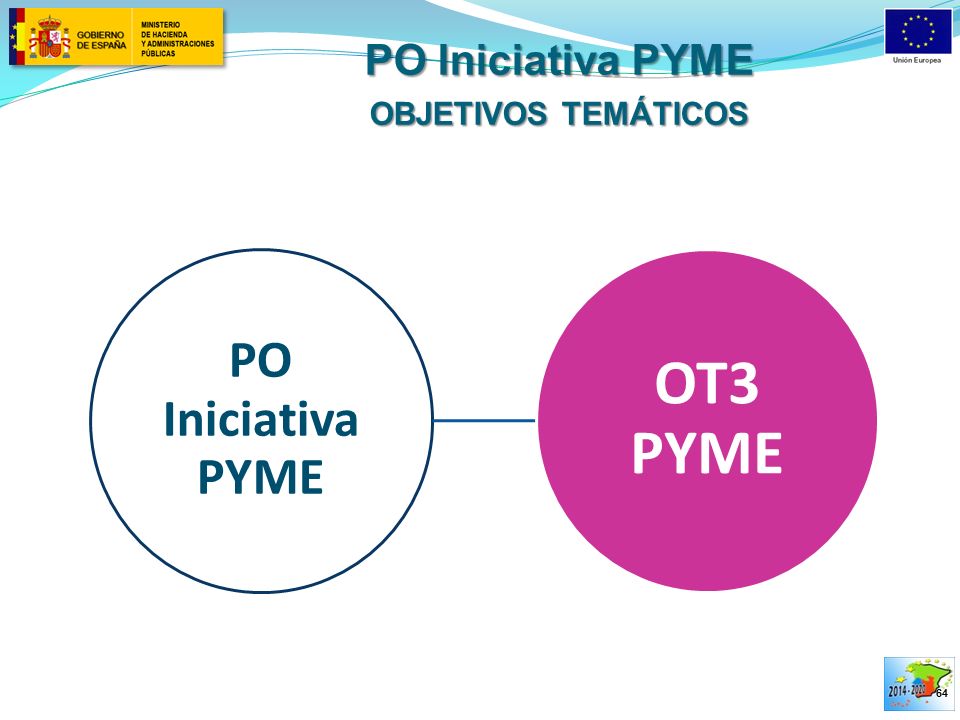 PO Iniciativa PYME OBJETIVOS TEMÁTICOS PO Iniciativa PYME OT3 PYME
