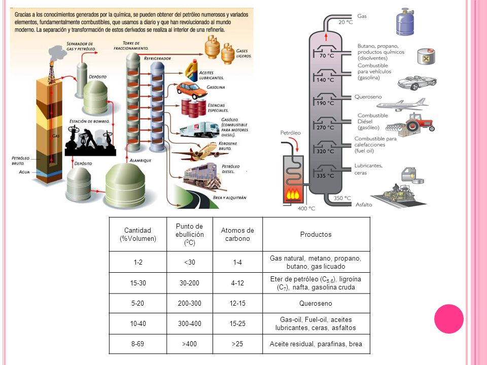 Punto de ebullición (0C) Atomos de carbono Productos