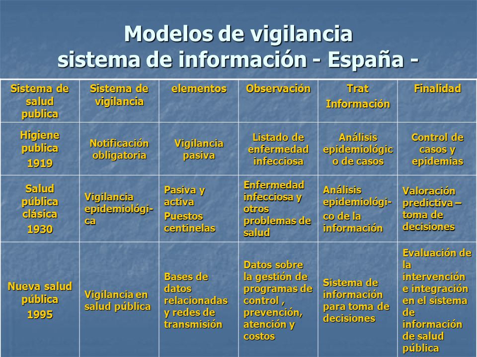 Modelos de vigilancia sistema de información - España -