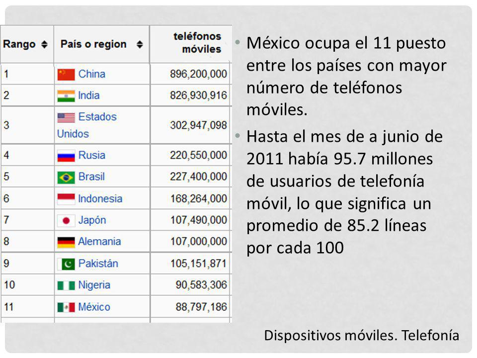 México ocupa el 11 puesto entre los países con mayor número de teléfonos móviles.