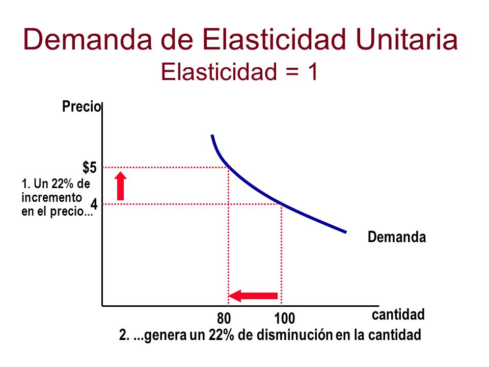 Demanda de Elasticidad Unitaria Elasticidad = 1