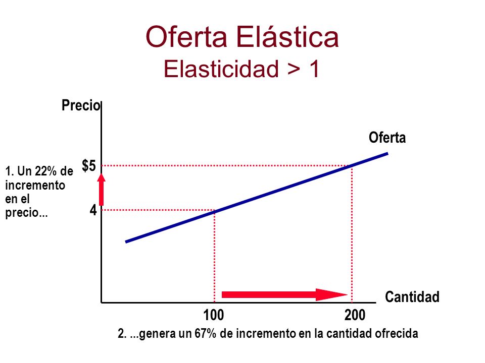 Oferta Elástica Elasticidad > 1