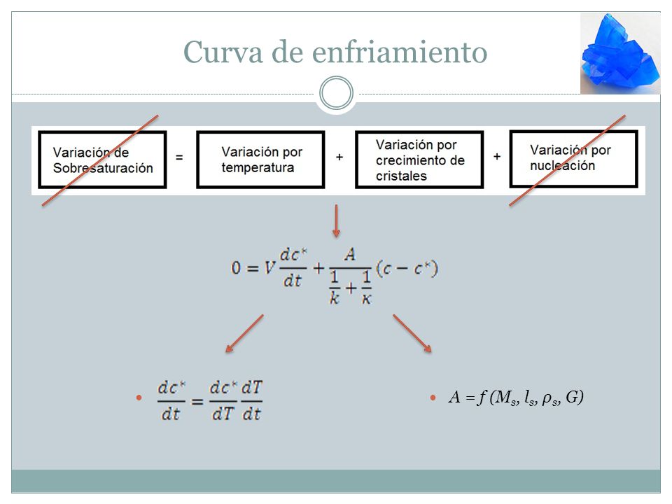 Curva de enfriamiento A = f (Ms, ls, ρs, G)