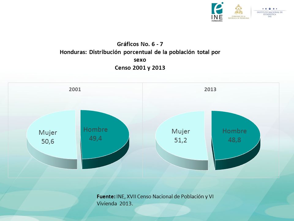 Honduras: Distribución porcentual de la población total por sexo