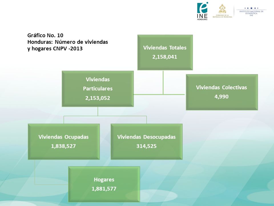 Gráfico No. 10 Honduras: Número de viviendas y hogares CNPV -2013