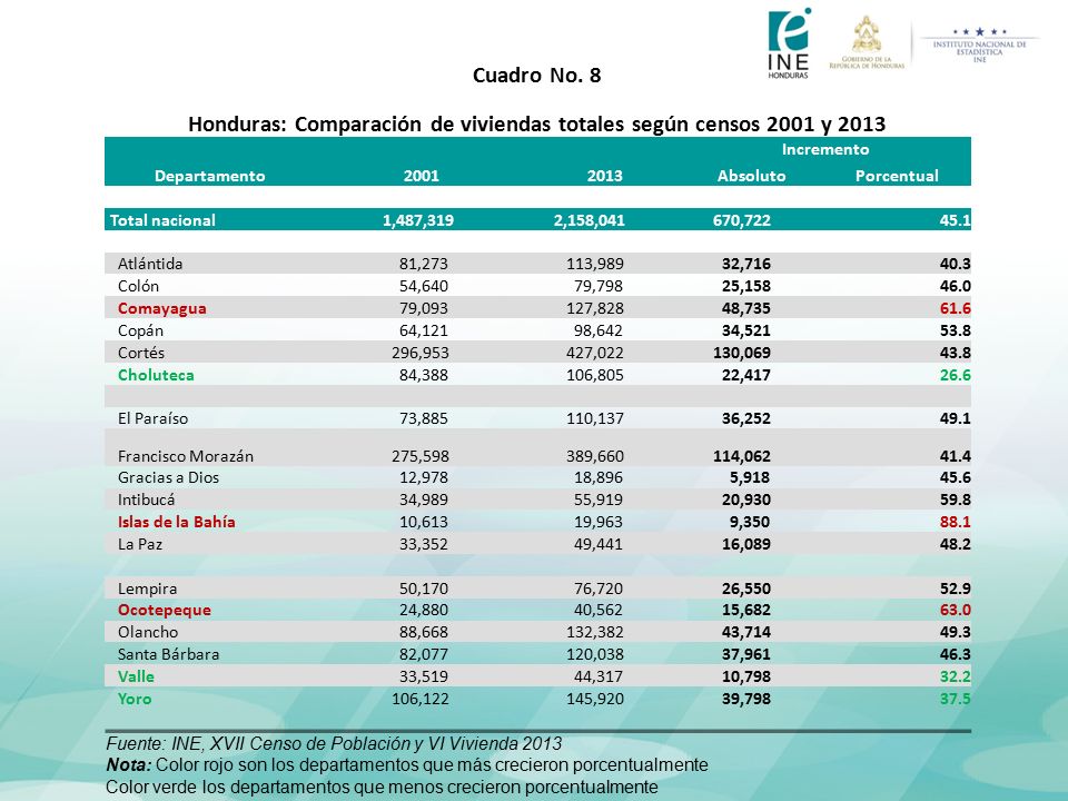 Honduras: Comparación de viviendas totales según censos 2001 y 2013