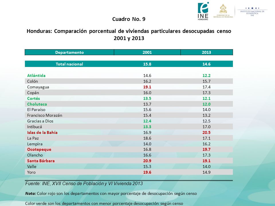 Cuadro No. 9 Honduras: Comparación porcentual de viviendas particulares desocupadas censo 2001 y