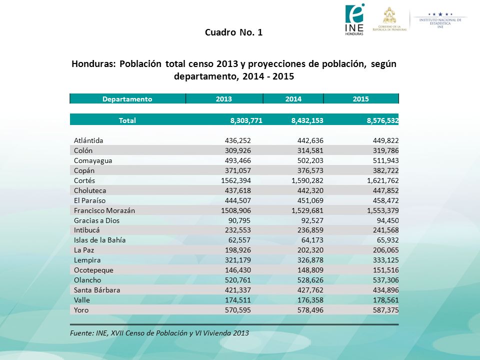 Cuadro No. 1 Honduras: Población total censo 2013 y proyecciones de población, según departamento,