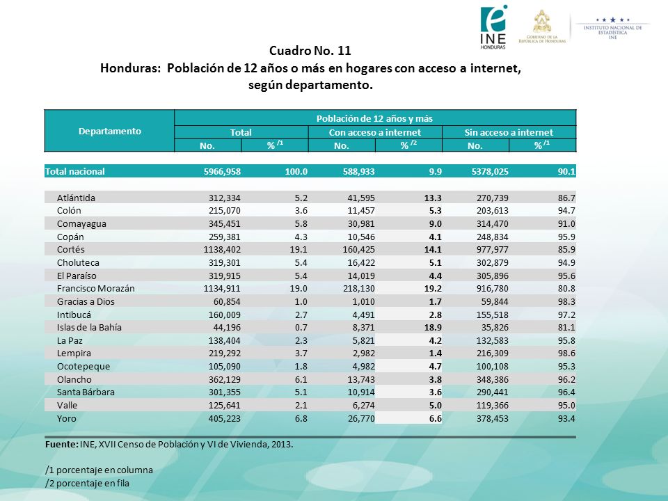 Honduras: Población de 12 años o más en hogares con acceso a internet,