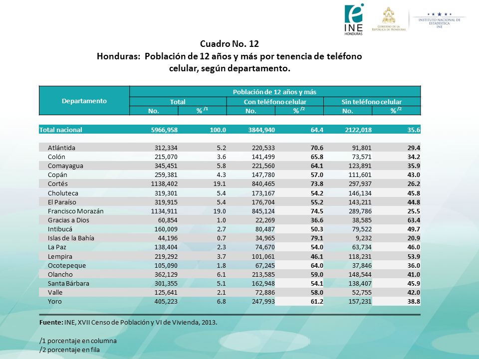Honduras: Población de 12 años y más por tenencia de teléfono