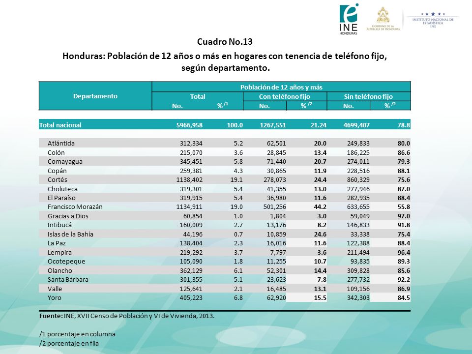 Cuadro No.13 Honduras: Población de 12 años o más en hogares con tenencia de teléfono fijo, según departamento.