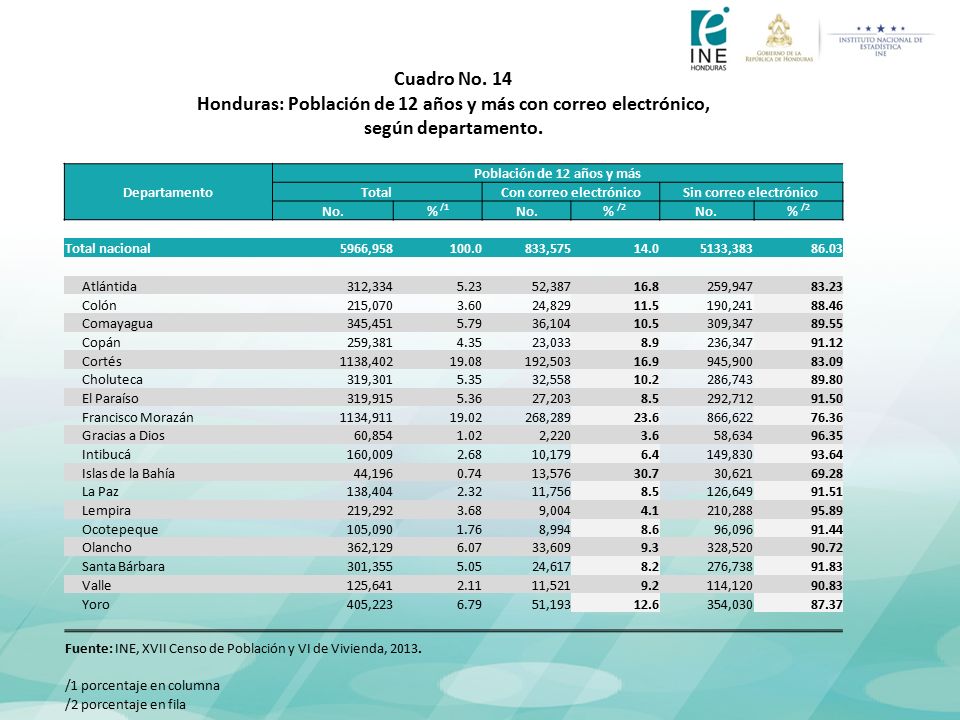 Honduras: Población de 12 años y más con correo electrónico,