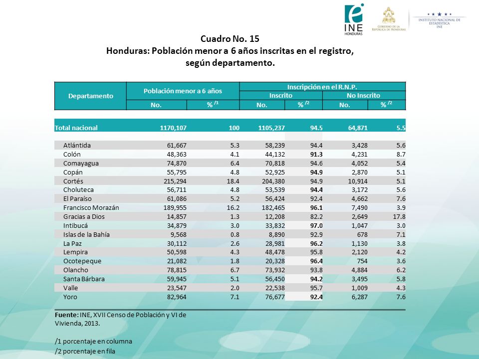 Honduras: Población menor a 6 años inscritas en el registro,