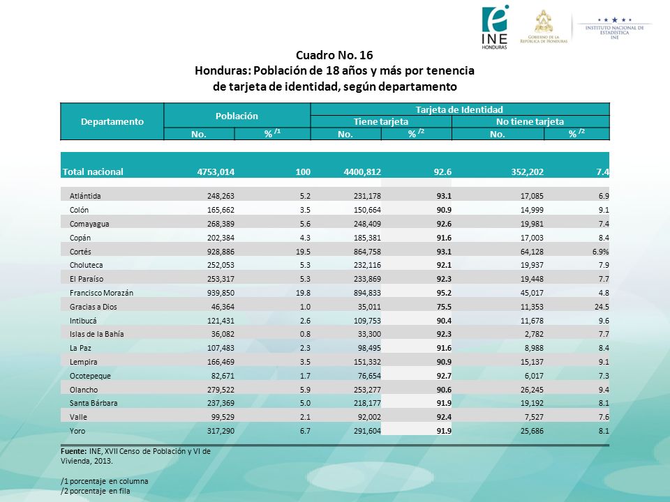 Honduras: Población de 18 años y más por tenencia