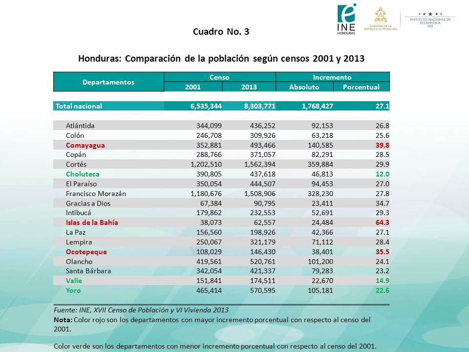 Honduras: Comparación de la población según censos 2001 y 2013