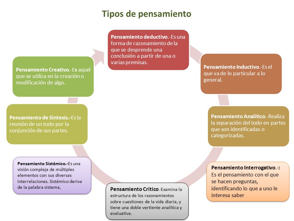 Tipos de pensamiento Pensamiento deductivo.-Es una forma de razonamiento de la que se desprende una conclusión a partir de una o varias premisas.