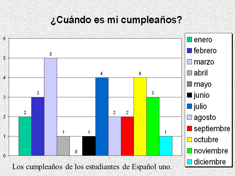 Los cumpleaños de los estudiantes de Español uno.