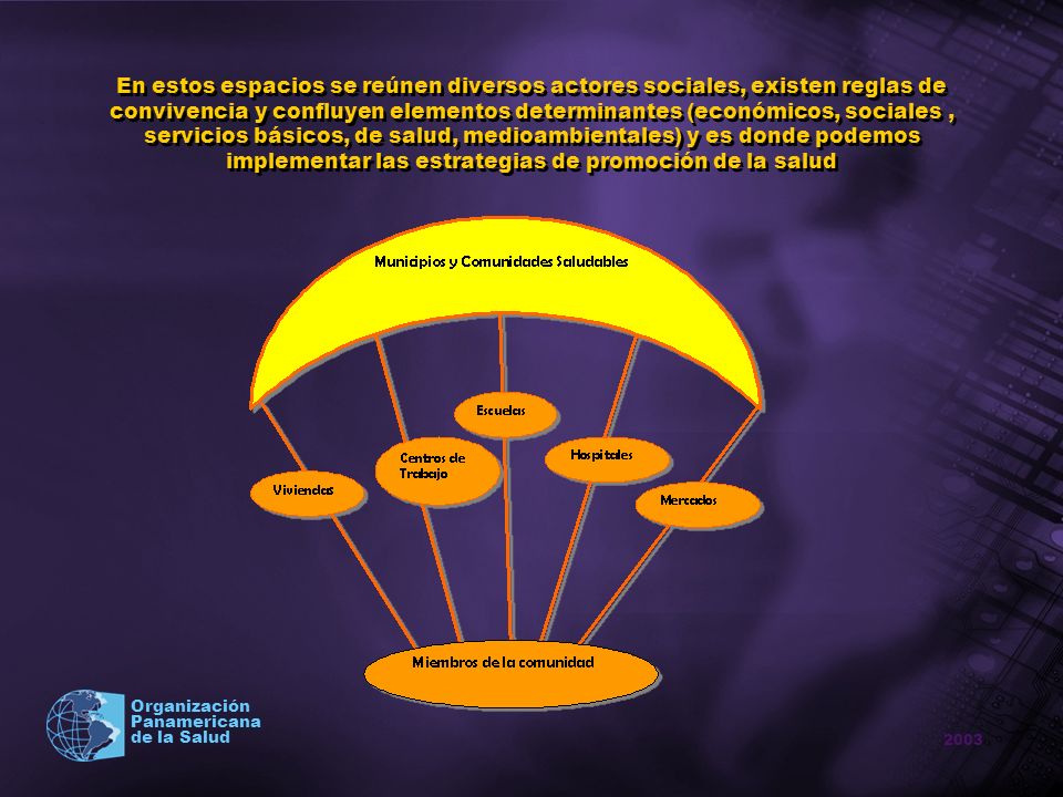 En estos espacios se reúnen diversos actores sociales, existen reglas de convivencia y confluyen elementos determinantes (económicos, sociales , servicios básicos, de salud, medioambientales) y es donde podemos implementar las estrategias de promoción de la salud