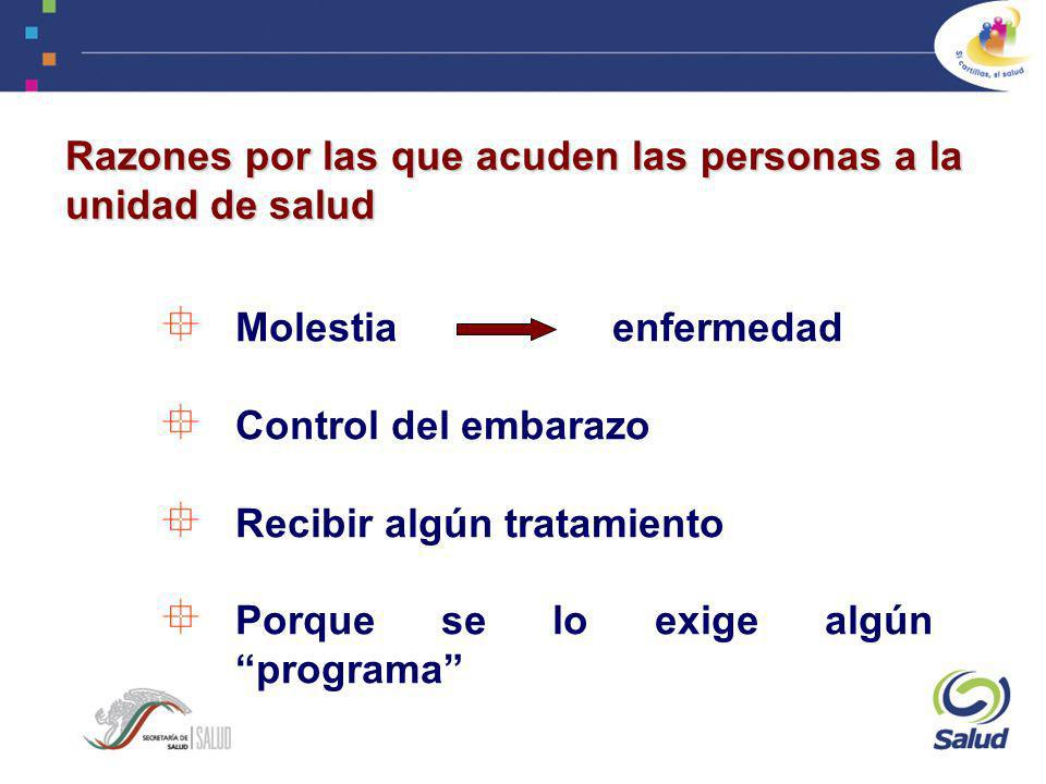 Razones por las que acuden las personas a la unidad de salud