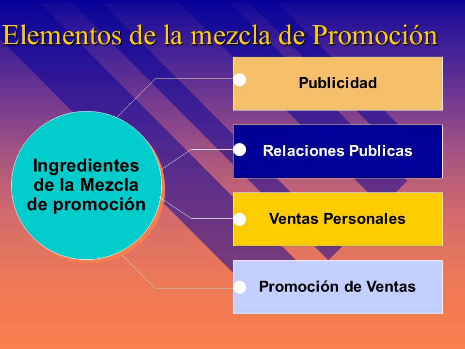 Elementos de la mezcla de Promoción