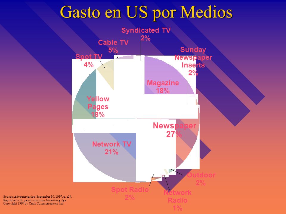 Gasto en US por Medios Newspaper 27% Syndicated TV 2% Cable TV 5%