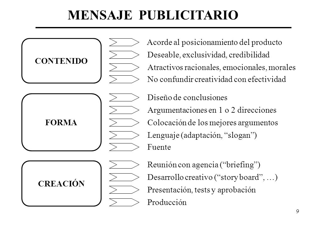 MENSAJE PUBLICITARIO Acorde al posicionamiento del producto CONTENIDO