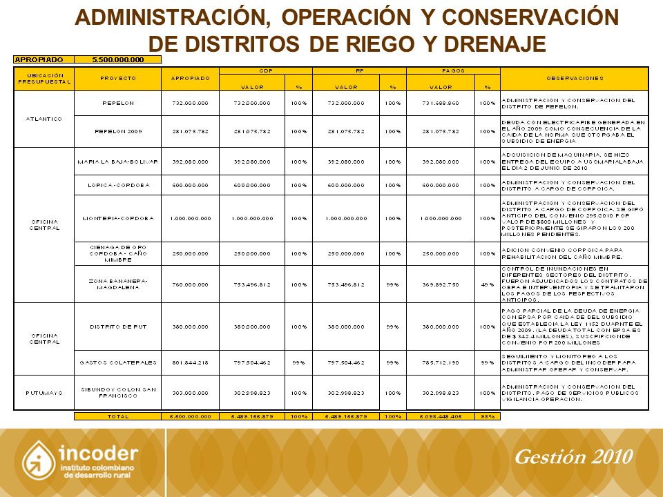 ADMINISTRACIÓN, OPERACIÓN Y CONSERVACIÓN DE DISTRITOS DE RIEGO Y DRENAJE