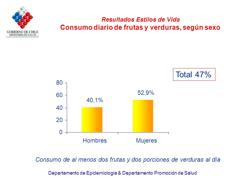 Resultados Estilos de Vida Consumo diario de frutas y verduras, según sexo