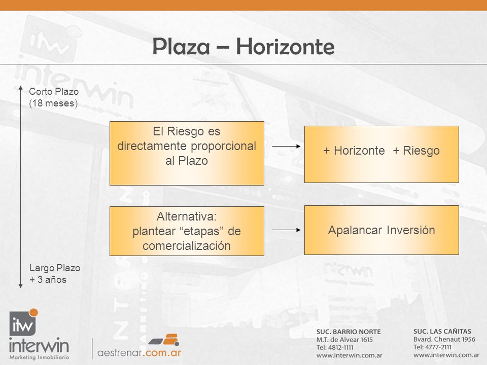 Plaza – Horizonte El Riesgo es directamente proporcional al Plazo