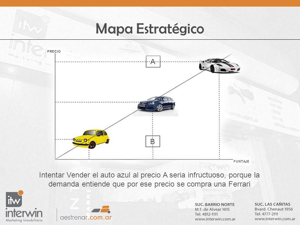 Mapa Estratégico Intentar Vender el auto azul al precio A seria infructuoso, porque la demanda entiende que por ese precio se compra una Ferrari.