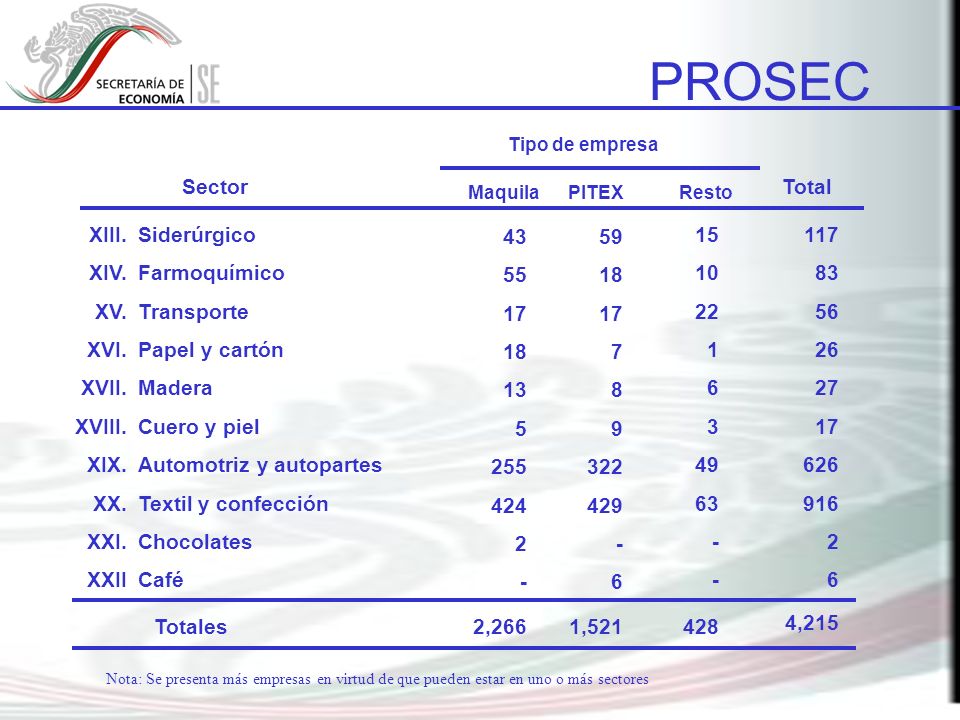 PROSEC Sector Total XIII. XIV. XV. XVI. XVII. XVIII. XIX. XX. XXI.