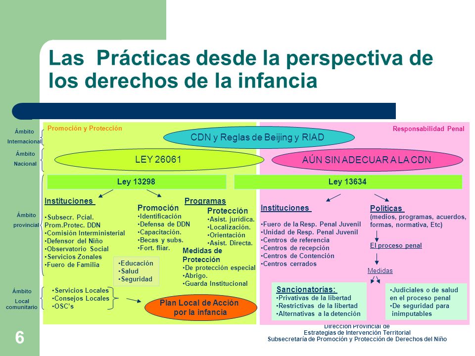 Las Prácticas desde la perspectiva de los derechos de la infancia