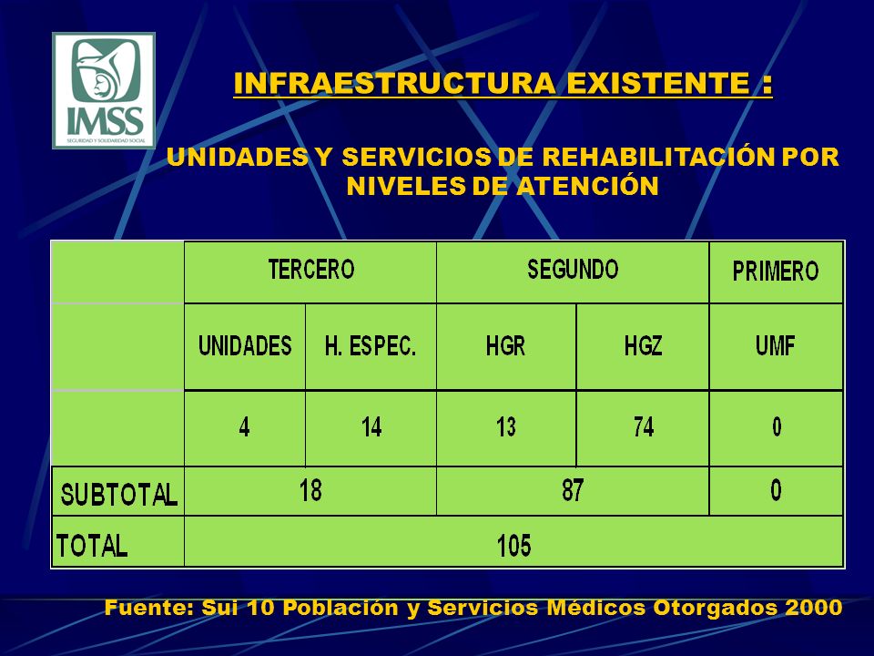 INFRAESTRUCTURA EXISTENTE : UNIDADES Y SERVICIOS DE REHABILITACIÓN POR NIVELES DE ATENCIÓN