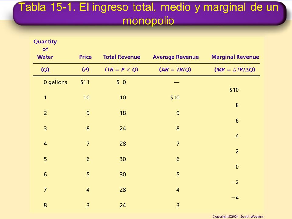 Tabla El ingreso total, medio y marginal de un monopolio