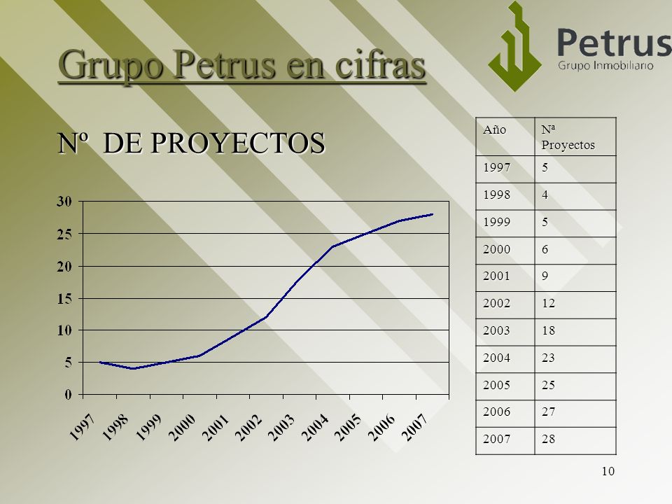 Grupo Petrus en cifras Nº DE PROYECTOS Año Nª Proyectos