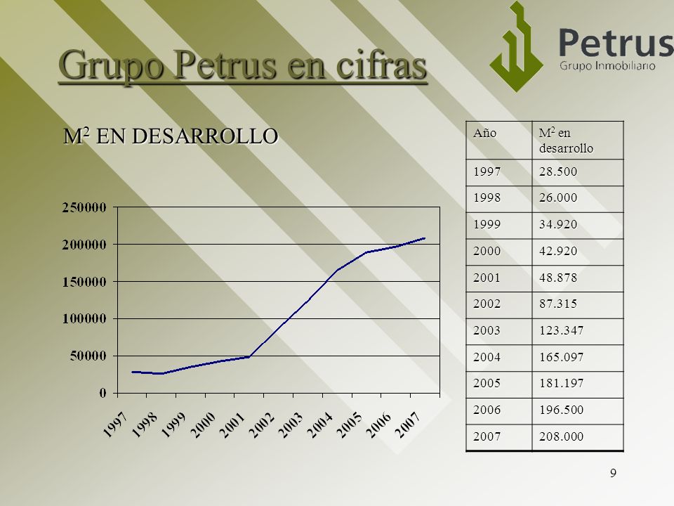 Grupo Petrus en cifras M2 EN DESARROLLO Año M2 en desarrollo 1997