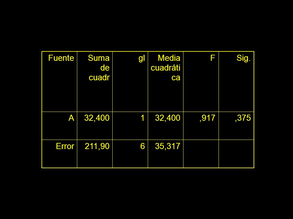 Fuente Suma de cuadr gl Media cuadrática F Sig. A 32,400 1 ,917 ,375 Error 211, ,317